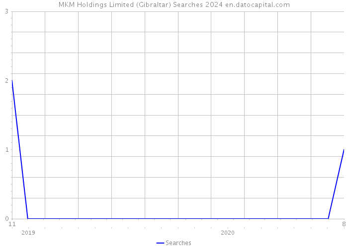MKM Holdings Limited (Gibraltar) Searches 2024 