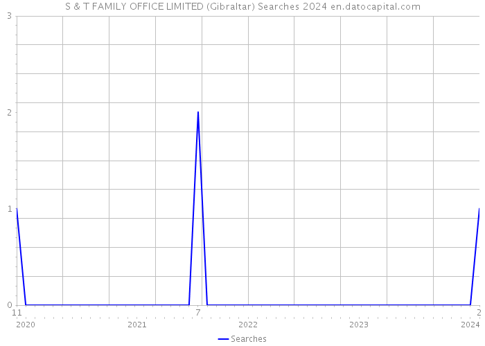 S & T FAMILY OFFICE LIMITED (Gibraltar) Searches 2024 