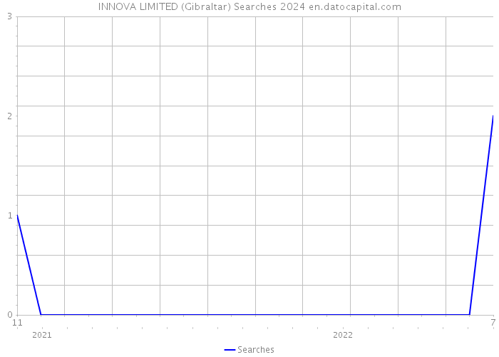 INNOVA LIMITED (Gibraltar) Searches 2024 