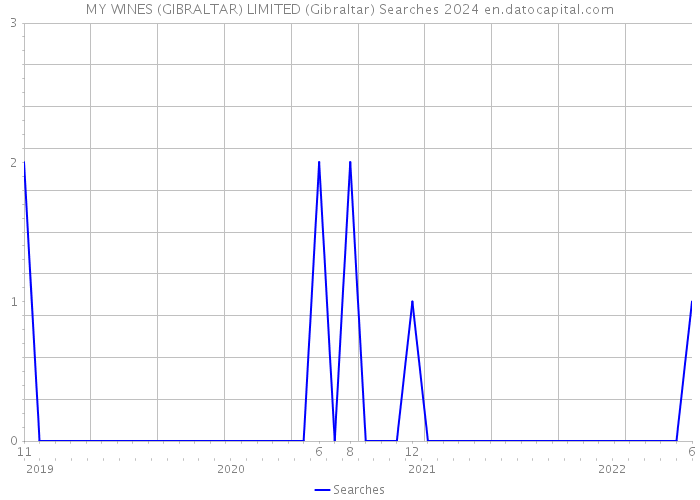 MY WINES (GIBRALTAR) LIMITED (Gibraltar) Searches 2024 
