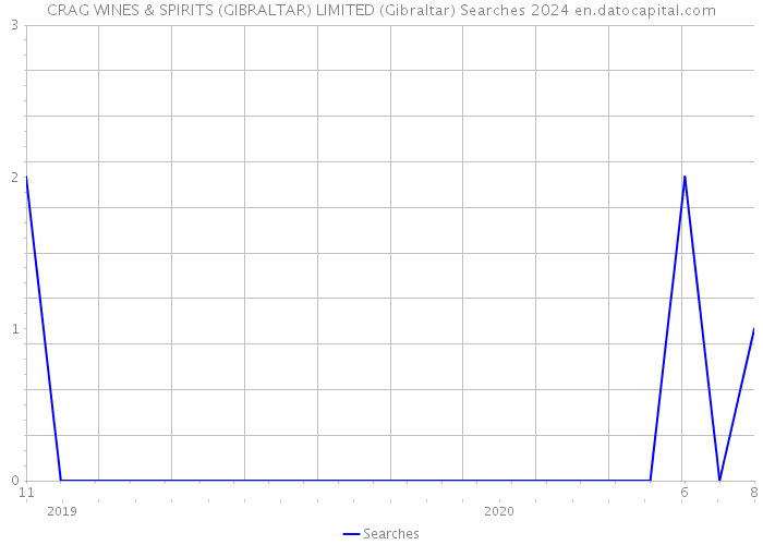 CRAG WINES & SPIRITS (GIBRALTAR) LIMITED (Gibraltar) Searches 2024 