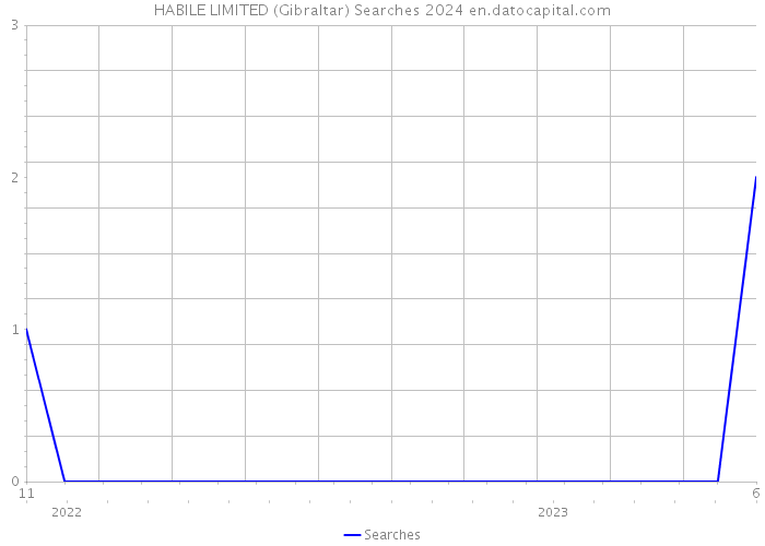 HABILE LIMITED (Gibraltar) Searches 2024 