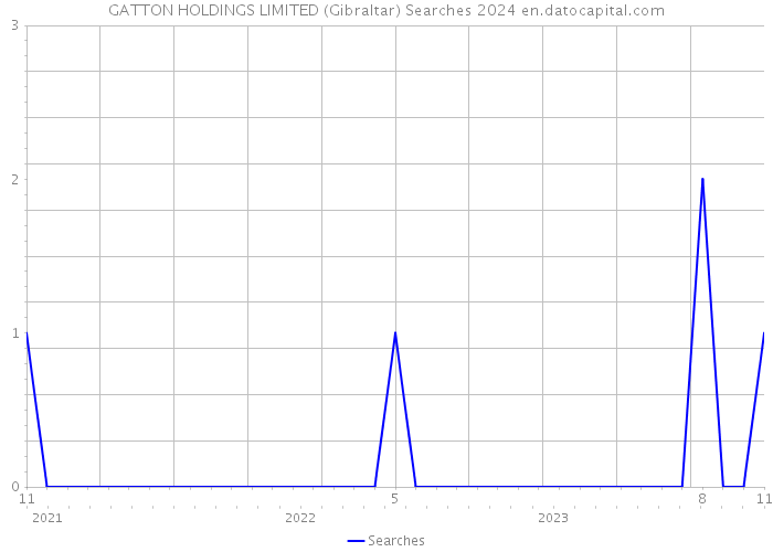 GATTON HOLDINGS LIMITED (Gibraltar) Searches 2024 