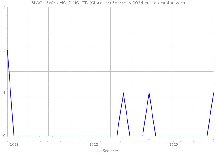 BLACK SWAN HOLDING LTD (Gibraltar) Searches 2024 