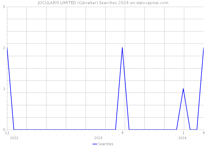 JOCULARIS LIMITED (Gibraltar) Searches 2024 
