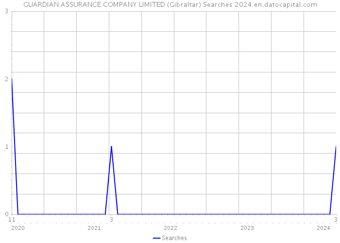 GUARDIAN ASSURANCE COMPANY LIMITED (Gibraltar) Searches 2024 