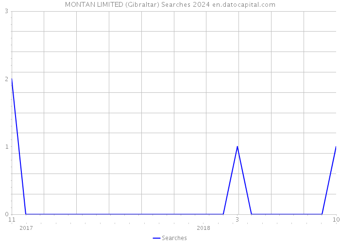MONTAN LIMITED (Gibraltar) Searches 2024 