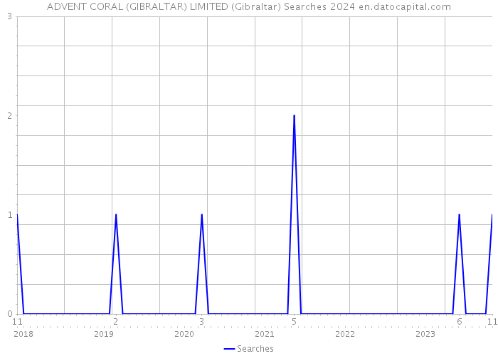 ADVENT CORAL (GIBRALTAR) LIMITED (Gibraltar) Searches 2024 