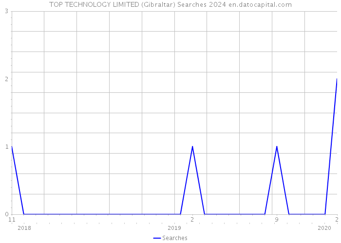 TOP TECHNOLOGY LIMITED (Gibraltar) Searches 2024 