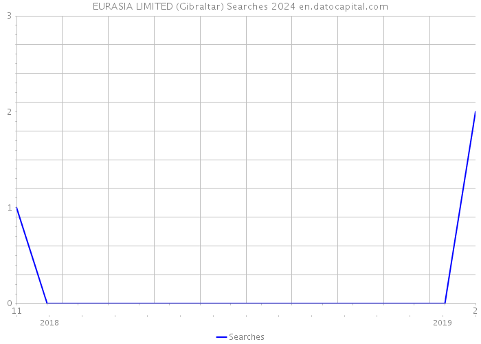 EURASIA LIMITED (Gibraltar) Searches 2024 