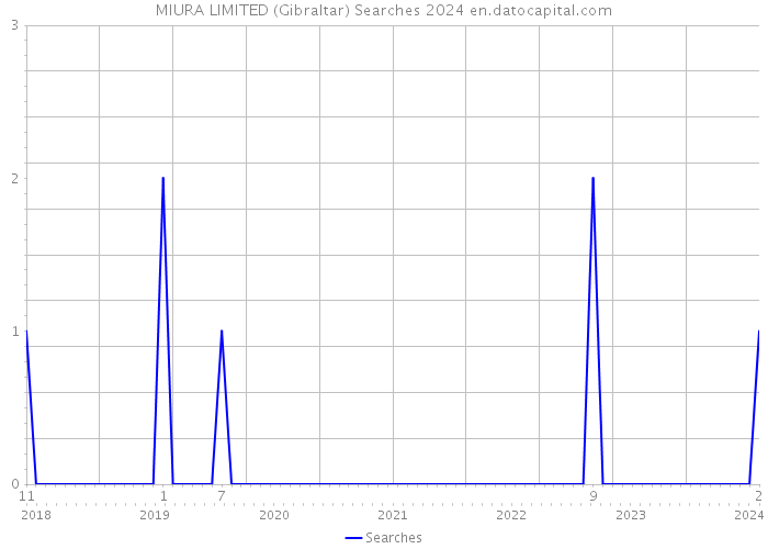 MIURA LIMITED (Gibraltar) Searches 2024 