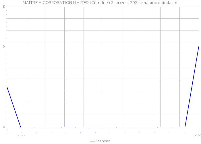 MAITREIA CORPORATION LIMITED (Gibraltar) Searches 2024 
