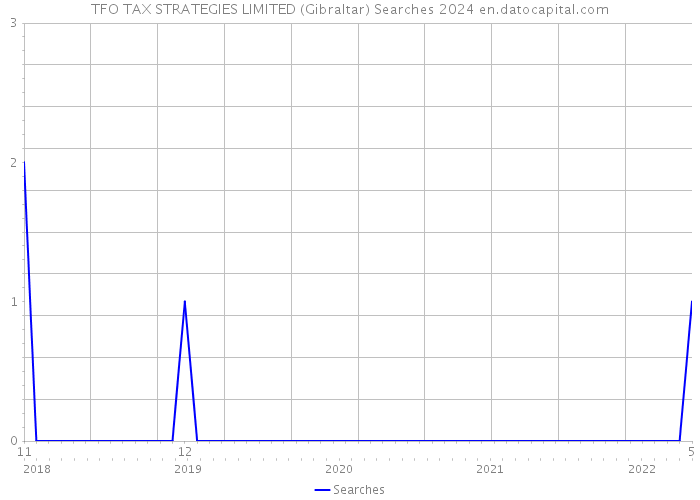 TFO TAX STRATEGIES LIMITED (Gibraltar) Searches 2024 