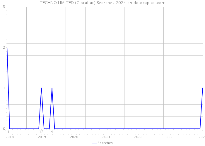 TECHNO LIMITED (Gibraltar) Searches 2024 