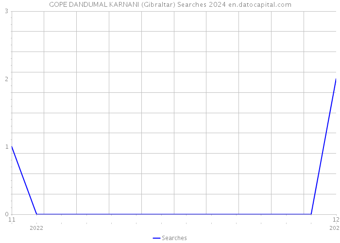 GOPE DANDUMAL KARNANI (Gibraltar) Searches 2024 
