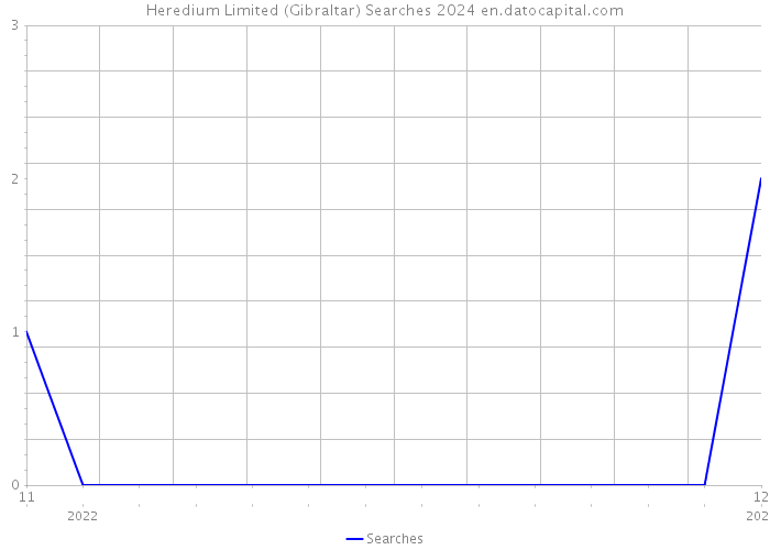 Heredium Limited (Gibraltar) Searches 2024 