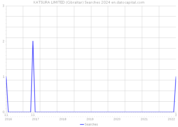 KATSURA LIMITED (Gibraltar) Searches 2024 