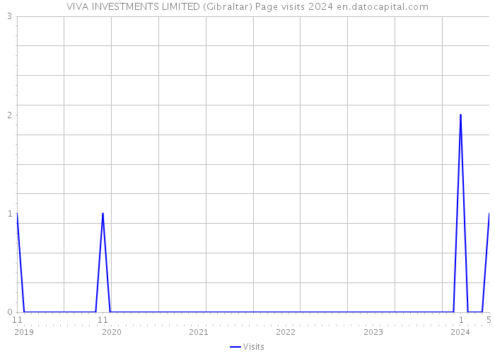 VIVA INVESTMENTS LIMITED (Gibraltar) Page visits 2024 