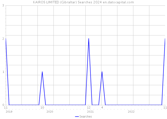 KAIROS LIMITED (Gibraltar) Searches 2024 