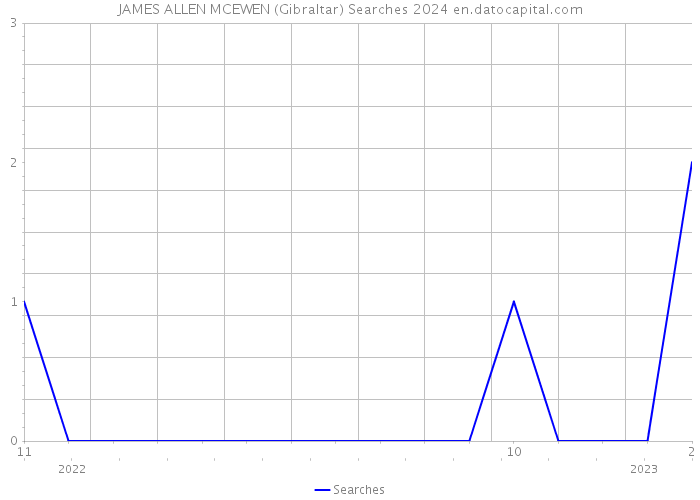 JAMES ALLEN MCEWEN (Gibraltar) Searches 2024 