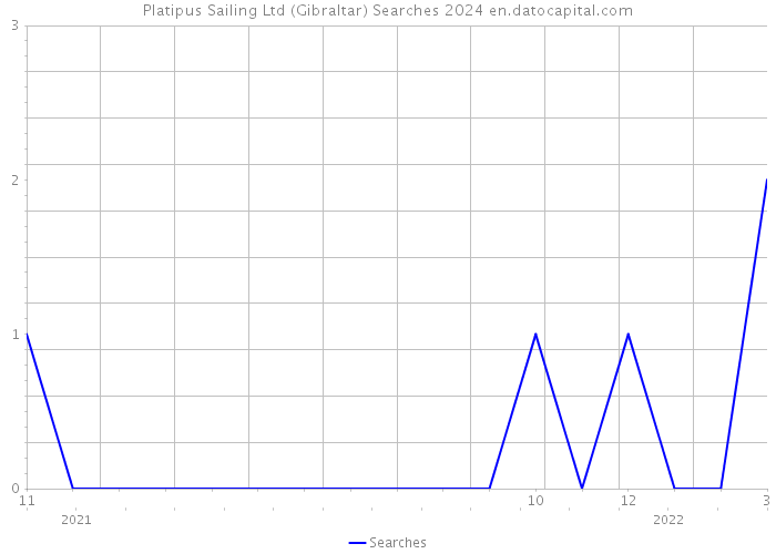 Platipus Sailing Ltd (Gibraltar) Searches 2024 