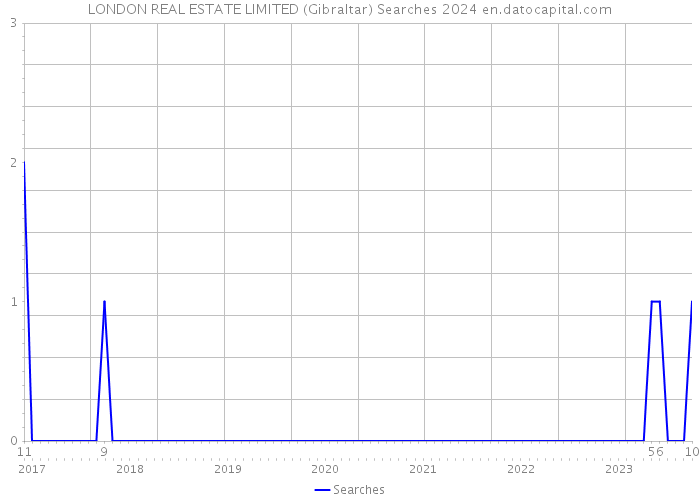 LONDON REAL ESTATE LIMITED (Gibraltar) Searches 2024 