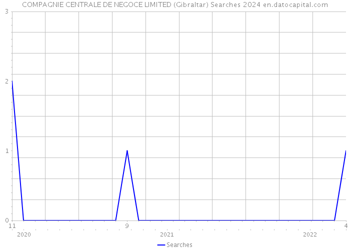 COMPAGNIE CENTRALE DE NEGOCE LIMITED (Gibraltar) Searches 2024 