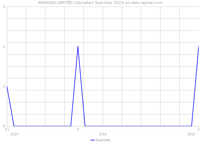 MARNAD LIMITED (Gibraltar) Searches 2024 
