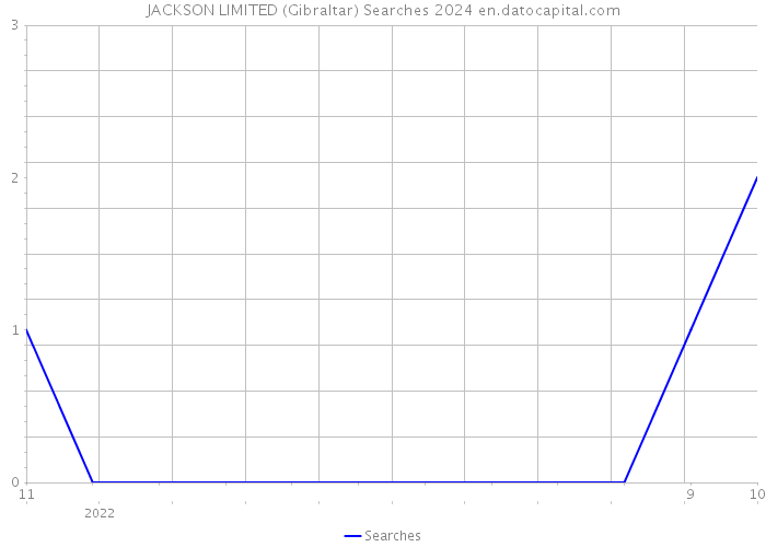 JACKSON LIMITED (Gibraltar) Searches 2024 