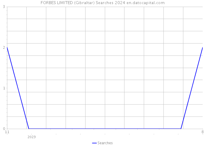 FORBES LIMITED (Gibraltar) Searches 2024 