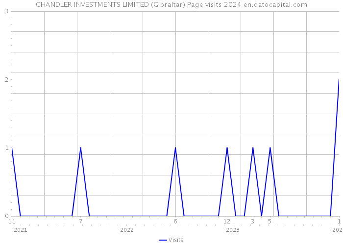CHANDLER INVESTMENTS LIMITED (Gibraltar) Page visits 2024 