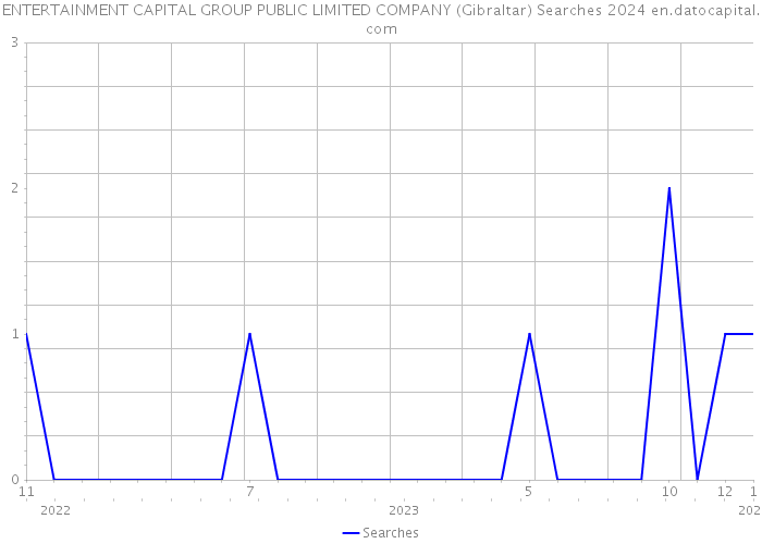 ENTERTAINMENT CAPITAL GROUP PUBLIC LIMITED COMPANY (Gibraltar) Searches 2024 