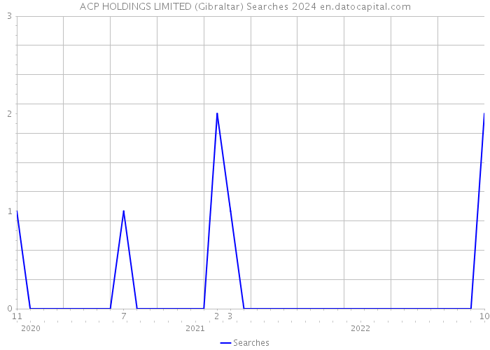 ACP HOLDINGS LIMITED (Gibraltar) Searches 2024 