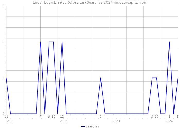 Ender Edge Limited (Gibraltar) Searches 2024 