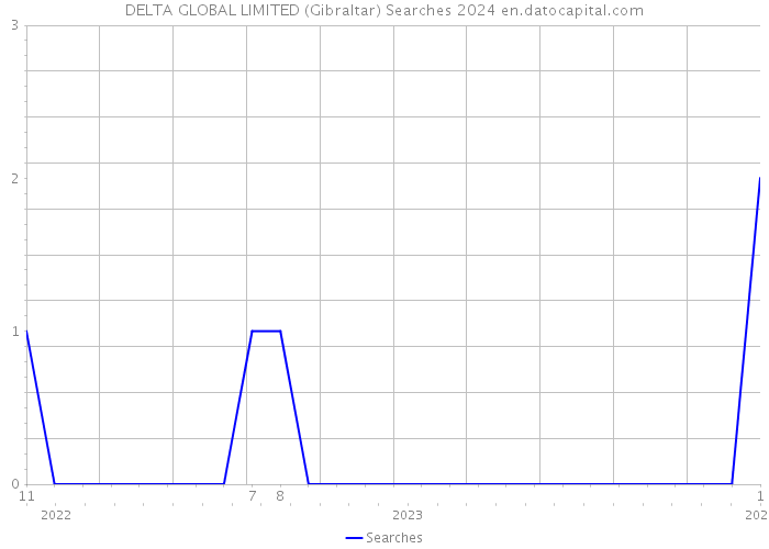 DELTA GLOBAL LIMITED (Gibraltar) Searches 2024 