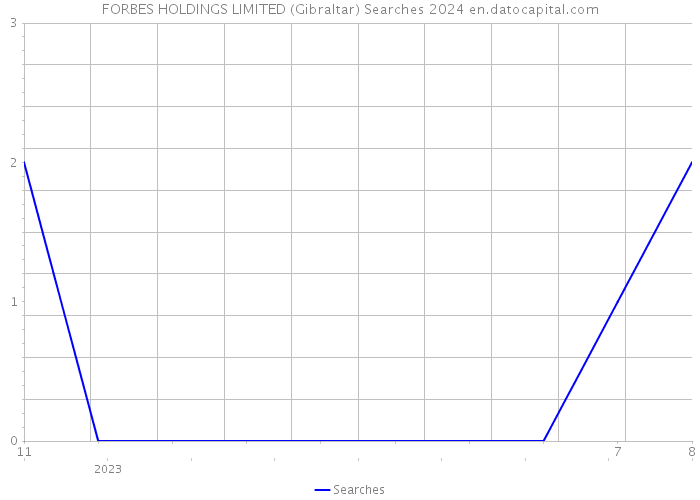 FORBES HOLDINGS LIMITED (Gibraltar) Searches 2024 