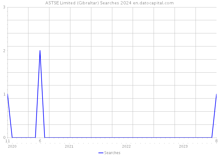 ASTSE Limited (Gibraltar) Searches 2024 