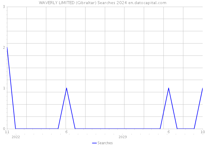 WAVERLY LIMITED (Gibraltar) Searches 2024 