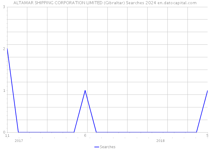 ALTAMAR SHIPPING CORPORATION LIMITED (Gibraltar) Searches 2024 