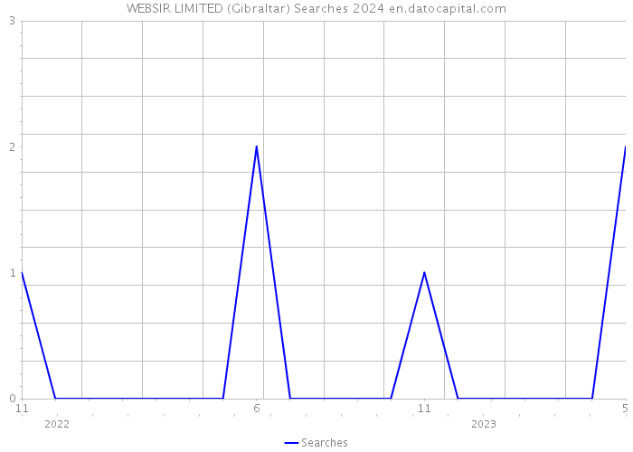 WEBSIR LIMITED (Gibraltar) Searches 2024 