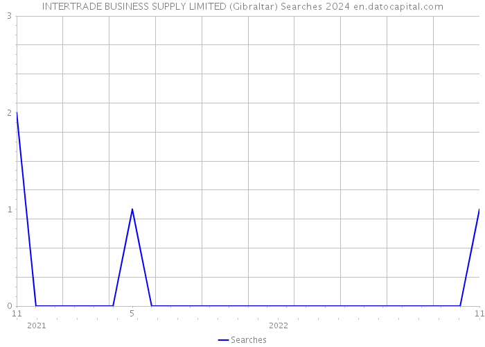 INTERTRADE BUSINESS SUPPLY LIMITED (Gibraltar) Searches 2024 