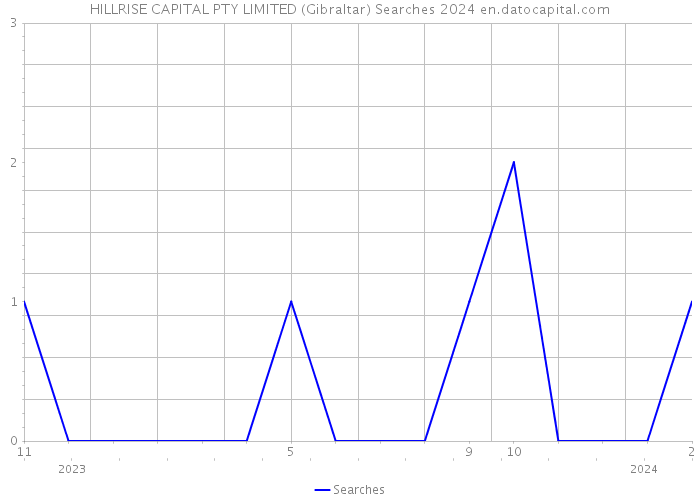 HILLRISE CAPITAL PTY LIMITED (Gibraltar) Searches 2024 