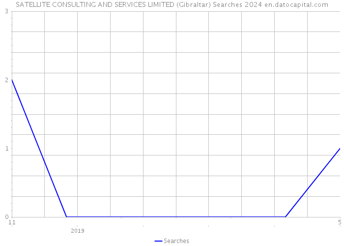 SATELLITE CONSULTING AND SERVICES LIMITED (Gibraltar) Searches 2024 