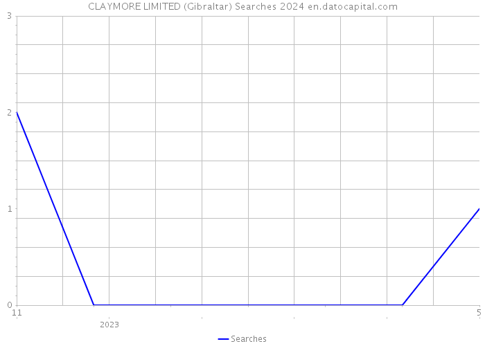 CLAYMORE LIMITED (Gibraltar) Searches 2024 