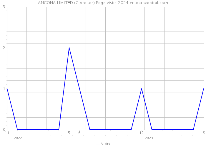 ANCONA LIMITED (Gibraltar) Page visits 2024 
