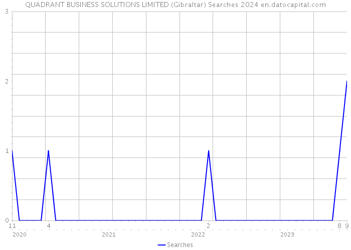 QUADRANT BUSINESS SOLUTIONS LIMITED (Gibraltar) Searches 2024 