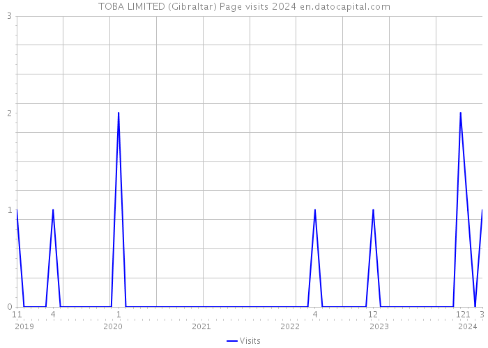 TOBA LIMITED (Gibraltar) Page visits 2024 