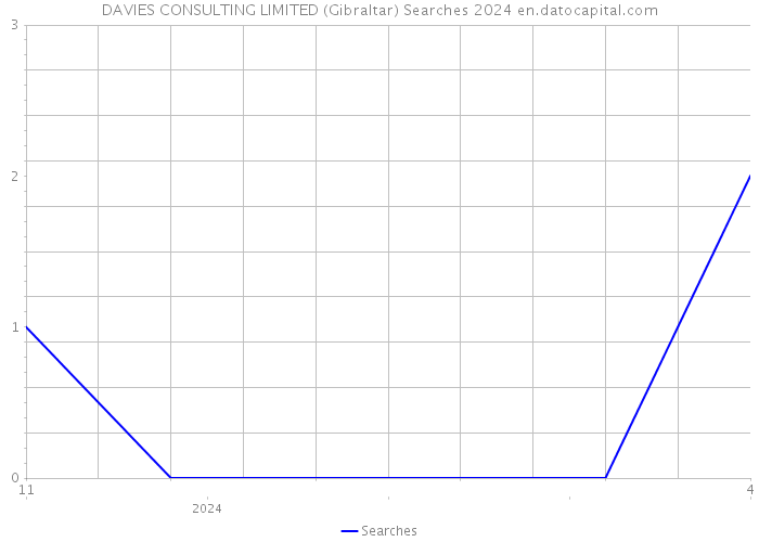 DAVIES CONSULTING LIMITED (Gibraltar) Searches 2024 