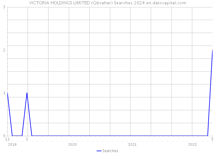 VICTORIA HOLDINGS LIMITED (Gibraltar) Searches 2024 