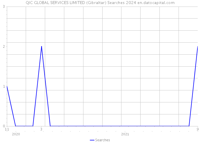 QIC GLOBAL SERVICES LIMITED (Gibraltar) Searches 2024 